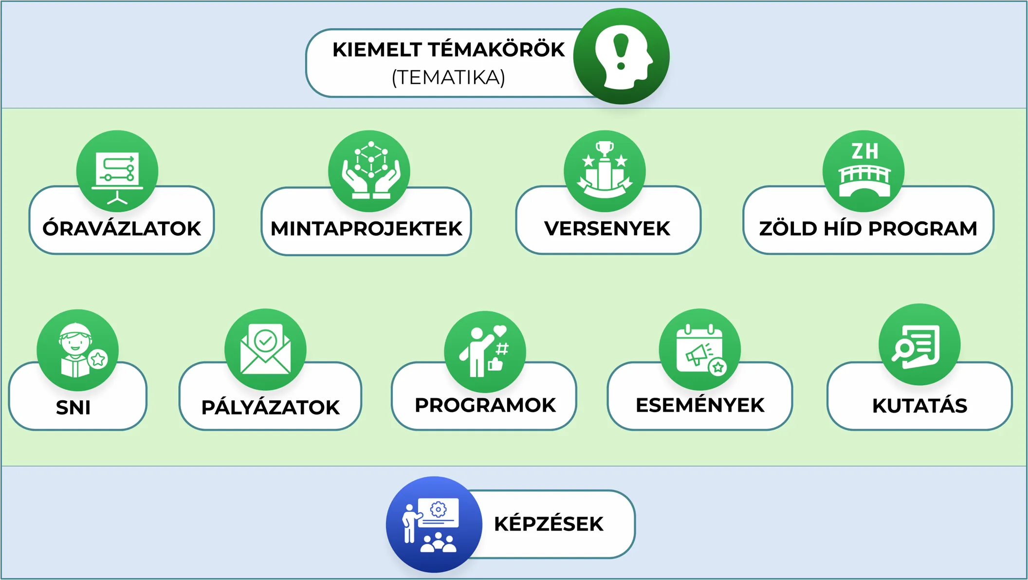 A Fenntarthatósági Témahét struktúrája