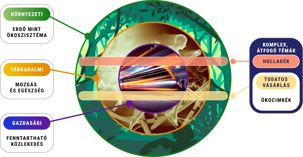 Talaj és biodiverzitás, zöldenergia-források, mesterséges intelligencia, hulladék, valamint tudatos fogyasztói magatartás és fogyasztóvédelem.